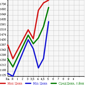 Аукционная статистика: График изменения цены TOYOTA Тойота  COROLLA FIELDER Королла Филдер  2016 1500 NKE165G HV G WxB в зависимости от аукционных оценок