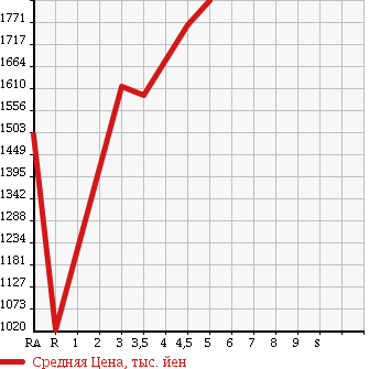 Аукционная статистика: График изменения цены TOYOTA Тойота  COROLLA FIELDER Королла Филдер  2017 1500 NKE165G HV G WxB в зависимости от аукционных оценок