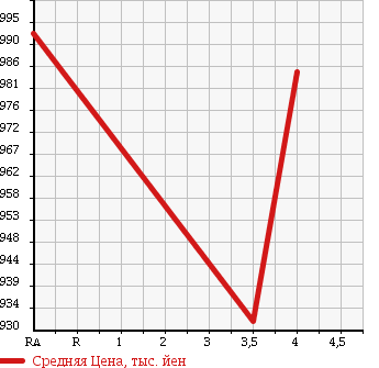 Аукционная статистика: График изменения цены TOYOTA Тойота  COROLLA FIELDER Королла Филдер  2015 1500 NKE165G HV HYBRID в зависимости от аукционных оценок