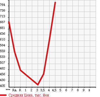 Аукционная статистика: График изменения цены TOYOTA Тойота  COROLLA FIELDER Королла Филдер  2013 1500 NKE165G HYBRID в зависимости от аукционных оценок