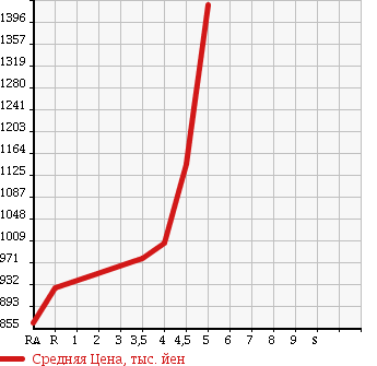 Аукционная статистика: График изменения цены TOYOTA Тойота  COROLLA FIELDER Королла Филдер  2016 1500 NKE165G HYBRID в зависимости от аукционных оценок