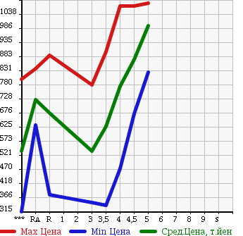 Аукционная статистика: График изменения цены TOYOTA Тойота  COROLLA FIELDER Королла Филдер  2013 1500 NKE165G HYBRID G в зависимости от аукционных оценок