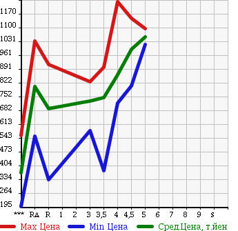 Аукционная статистика: График изменения цены TOYOTA Тойота  COROLLA FIELDER Королла Филдер  2014 1500 NKE165G HYBRID G в зависимости от аукционных оценок
