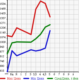 Аукционная статистика: График изменения цены TOYOTA Тойота  COROLLA FIELDER Королла Филдер  2015 1500 NKE165G HYBRID G в зависимости от аукционных оценок