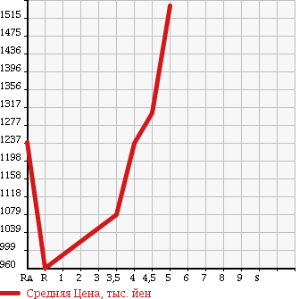 Аукционная статистика: График изменения цены TOYOTA Тойота  COROLLA FIELDER Королла Филдер  2016 1500 NKE165G HYBRID G в зависимости от аукционных оценок