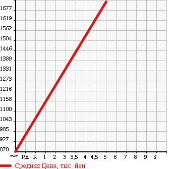 Аукционная статистика: График изменения цены TOYOTA Тойота  COROLLA FIELDER Королла Филдер  2018 1500 NKE165G HYBRID G в зависимости от аукционных оценок
