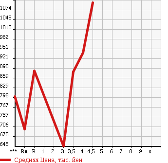 Аукционная статистика: График изменения цены TOYOTA Тойота  COROLLA FIELDER Королла Филдер  2014 1500 NKE165G HYBRID G AERO TOURER в зависимости от аукционных оценок
