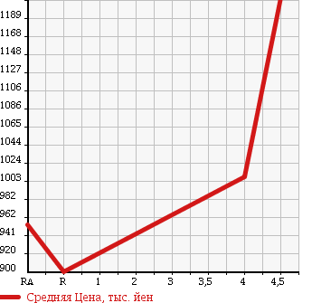 Аукционная статистика: График изменения цены TOYOTA Тойота  COROLLA FIELDER Королла Филдер  2014 1500 NKE165G HYBRID G AERO TOURER * DOUBLE BAI BE в зависимости от аукционных оценок