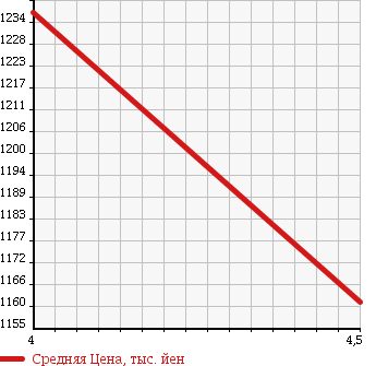 Аукционная статистика: График изменения цены TOYOTA Тойота  COROLLA FIELDER Королла Филдер  2015 1500 NKE165G HYBRID G AERO TOURER * DOUBLE BAI BE в зависимости от аукционных оценок