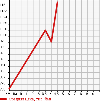 Аукционная статистика: График изменения цены TOYOTA Тойота  COROLLA FIELDER Королла Филдер  2013 1500 NKE165G HYBRID G AERO TOURER WXB в зависимости от аукционных оценок