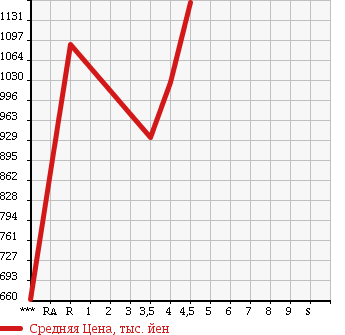 Аукционная статистика: График изменения цены TOYOTA Тойота  COROLLA FIELDER Королла Филдер  2014 1500 NKE165G HYBRID G AERO TOURER WXB в зависимости от аукционных оценок
