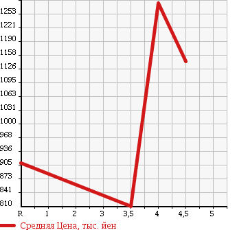 Аукционная статистика: График изменения цены TOYOTA Тойота  COROLLA FIELDER Королла Филдер  2015 1500 NKE165G HYBRID G AERO TOURER WXB в зависимости от аукционных оценок