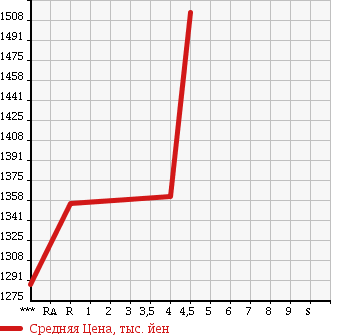 Аукционная статистика: График изменения цены TOYOTA Тойота  COROLLA FIELDER Королла Филдер  2015 1500 NKE165G HYBRID G DOUBLE BAI BE в зависимости от аукционных оценок