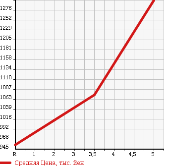 Аукционная статистика: График изменения цены TOYOTA Тойота  COROLLA FIELDER Королла Филдер  2015 1500 NKE165G HYBRID G SAFETY SENS в зависимости от аукционных оценок