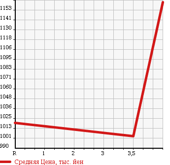 Аукционная статистика: График изменения цены TOYOTA Тойота  COROLLA FIELDER Королла Филдер  2014 1500 NKE165G HYBRID G WXB в зависимости от аукционных оценок