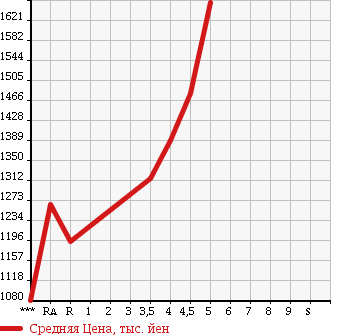 Аукционная статистика: График изменения цены TOYOTA Тойота  COROLLA FIELDER Королла Филдер  2015 1500 NKE165G HYBRID G WXB в зависимости от аукционных оценок