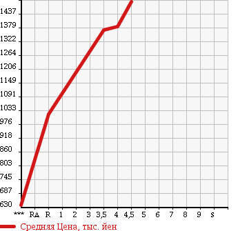 Аукционная статистика: График изменения цены TOYOTA Тойота  COROLLA FIELDER Королла Филдер  2016 1500 NKE165G HYBRID G WXB в зависимости от аукционных оценок