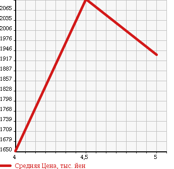 Аукционная статистика: График изменения цены TOYOTA Тойота  COROLLA FIELDER Королла Филдер  2018 1500 NKE165G HYBRID G WXB в зависимости от аукционных оценок