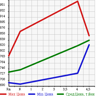 Аукционная статистика: График изменения цены TOYOTA Тойота  COROLLA FIELDER Королла Филдер  2015 1500 NRE161G в зависимости от аукционных оценок
