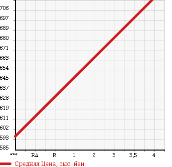 Аукционная статистика: График изменения цены TOYOTA Тойота  COROLLA FIELDER Королла Филдер  2016 1500 NRE161G в зависимости от аукционных оценок