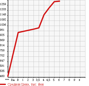 Аукционная статистика: График изменения цены TOYOTA Тойота  COROLLA FIELDER Королла Филдер  2016 1500 NRE161G 1.5G в зависимости от аукционных оценок