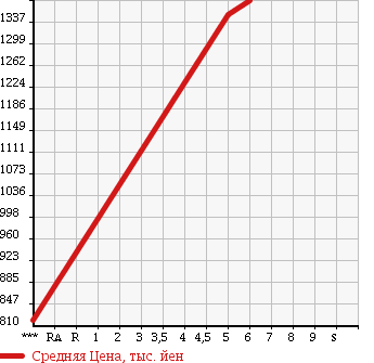 Аукционная статистика: График изменения цены TOYOTA Тойота  COROLLA FIELDER Королла Филдер  2017 1500 NRE161G 1.5G в зависимости от аукционных оценок