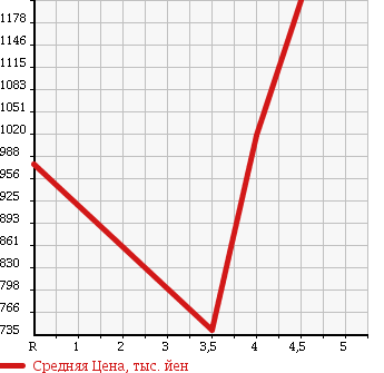 Аукционная статистика: График изменения цены TOYOTA Тойота  COROLLA FIELDER Королла Филдер  2015 1500 NRE161G 1.5G AERO TOURER в зависимости от аукционных оценок