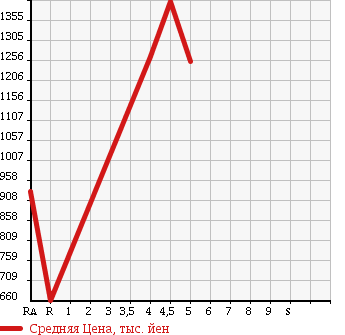 Аукционная статистика: График изменения цены TOYOTA Тойота  COROLLA FIELDER Королла Филдер  2016 1500 NRE161G 1.5G AERO TOURER в зависимости от аукционных оценок
