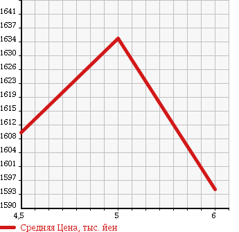 Аукционная статистика: График изменения цены TOYOTA Тойота  COROLLA FIELDER Королла Филдер  2017 1500 NRE161G 1.5G DOUBLE BAI BE в зависимости от аукционных оценок