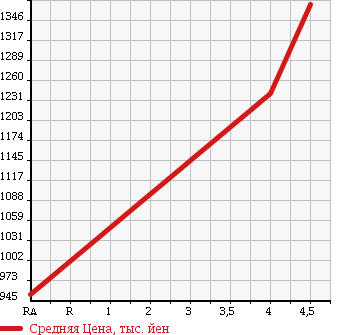 Аукционная статистика: График изменения цены TOYOTA Тойота  COROLLA FIELDER Королла Филдер  2016 1500 NRE161G 1.5G PLUS RED в зависимости от аукционных оценок