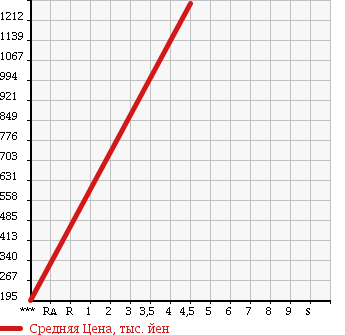 Аукционная статистика: График изменения цены TOYOTA Тойота  COROLLA FIELDER Королла Филдер  2015 1500 NRE161G 1.5G WXB в зависимости от аукционных оценок