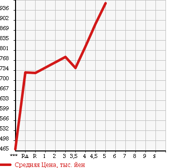 Аукционная статистика: График изменения цены TOYOTA Тойота  COROLLA FIELDER Королла Филдер  2015 1500 NRE161G 1.5X в зависимости от аукционных оценок