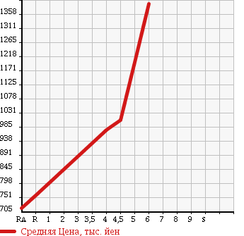 Аукционная статистика: График изменения цены TOYOTA Тойота  COROLLA FIELDER Королла Филдер  2016 1500 NRE161G 1.5X в зависимости от аукционных оценок