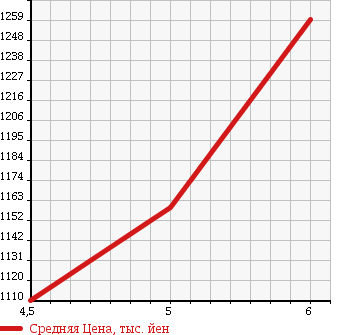 Аукционная статистика: График изменения цены TOYOTA Тойота  COROLLA FIELDER Королла Филдер  2017 1500 NRE161G 1.5X в зависимости от аукционных оценок