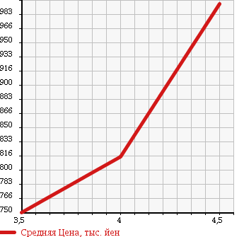 Аукционная статистика: График изменения цены TOYOTA Тойота  COROLLA FIELDER Королла Филдер  2015 1500 NRE161G 1.5X BUSINESS PACKAGE в зависимости от аукционных оценок