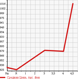 Аукционная статистика: График изменения цены TOYOTA Тойота  COROLLA FIELDER Королла Филдер  2015 1500 NRE161G G в зависимости от аукционных оценок