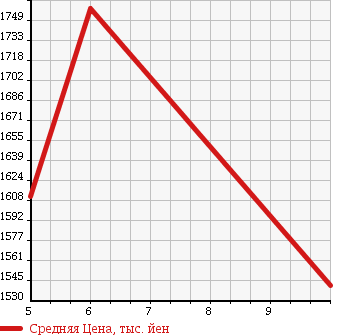 Аукционная статистика: График изменения цены TOYOTA Тойота  COROLLA FIELDER Королла Филдер  2017 1500 NRE161G G DOUBLE BAI BE в зависимости от аукционных оценок