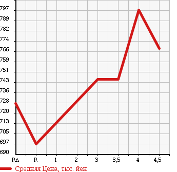 Аукционная статистика: График изменения цены TOYOTA Тойота  COROLLA FIELDER Королла Филдер  2015 1500 NRE161G X в зависимости от аукционных оценок