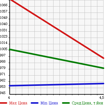 Аукционная статистика: График изменения цены TOYOTA Тойота  COROLLA FIELDER Королла Филдер  2016 1500 NRE161G X в зависимости от аукционных оценок