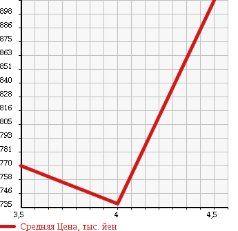 Аукционная статистика: График изменения цены TOYOTA Тойота  COROLLA FIELDER Королла Филдер  2015 1500 NRE161G X BUSINESS PACKAGE в зависимости от аукционных оценок