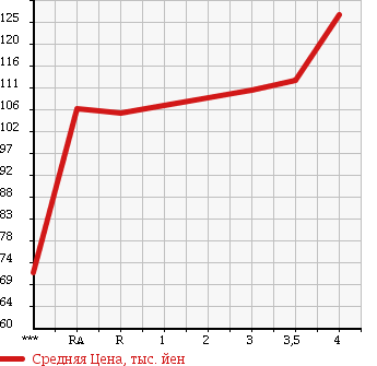 Аукционная статистика: График изменения цены TOYOTA Тойота  COROLLA FIELDER Королла Филдер  2001 1500 NZE121G в зависимости от аукционных оценок
