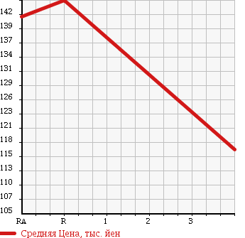 Аукционная статистика: График изменения цены TOYOTA Тойота  COROLLA FIELDER Королла Филдер  2005 1500 NZE121G 1.5X в зависимости от аукционных оценок