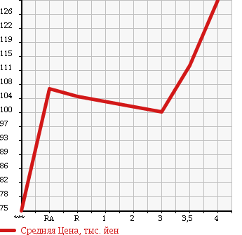 Аукционная статистика: График изменения цены TOYOTA Тойота  COROLLA FIELDER Королла Филдер  2003 1500 NZE121G X в зависимости от аукционных оценок