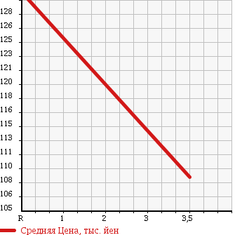 Аукционная статистика: График изменения цены TOYOTA Тойота  COROLLA FIELDER Королла Филдер  2006 1500 NZE121G X 40TH ANNIVER в зависимости от аукционных оценок