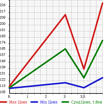 Аукционная статистика: График изменения цены TOYOTA Тойота  COROLLA FIELDER Королла Филдер  2006 1500 NZE121G X 40TH ANNIVERSARY в зависимости от аукционных оценок