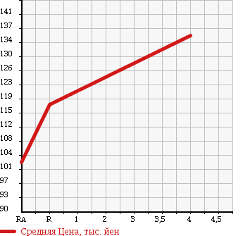 Аукционная статистика: График изменения цены TOYOTA Тойота  COROLLA FIELDER Королла Филдер  2002 1500 NZE121G X ASSISTOR PACKAGE в зависимости от аукционных оценок