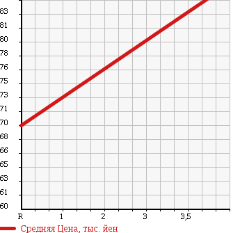 Аукционная статистика: График изменения цены TOYOTA Тойота  COROLLA FIELDER Королла Филдер  2002 1500 NZE121G X G в зависимости от аукционных оценок