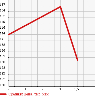 Аукционная статистика: График изменения цены TOYOTA Тойота  COROLLA FIELDER Королла Филдер  2004 1500 NZE121G X G в зависимости от аукционных оценок