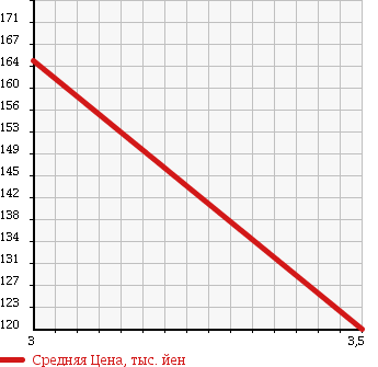 Аукционная статистика: График изменения цены TOYOTA Тойота  COROLLA FIELDER Королла Филдер  2006 1500 NZE121G X G в зависимости от аукционных оценок
