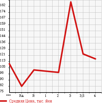 Аукционная статистика: График изменения цены TOYOTA Тойота  COROLLA FIELDER Королла Филдер  2000 1500 NZE121G X G EDITION в зависимости от аукционных оценок